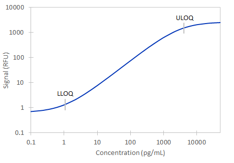 Simple Plex Mouse/Rat Osteopontin Assay Standard Curve